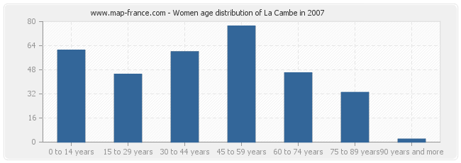 Women age distribution of La Cambe in 2007